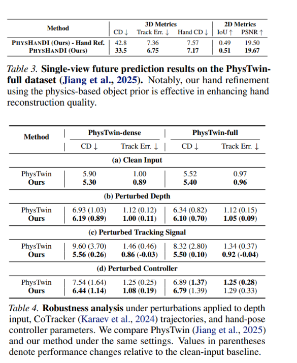 PhysHanDI hand refinement의 single-view future prediction 결과와 입력 perturbation에 대한 robustness 분석