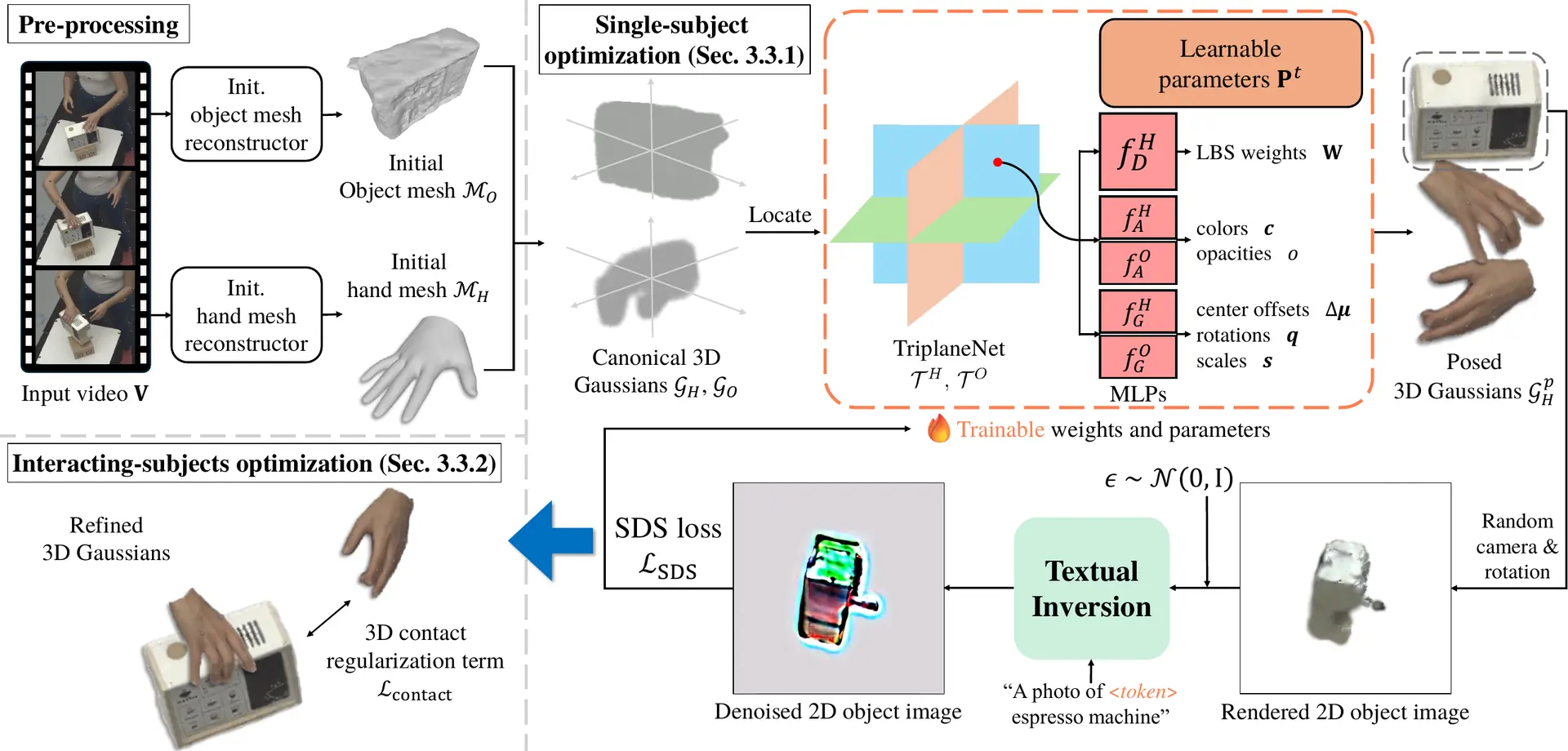BIGS pipeline: pre-processing, single-subject optimization with TriplaneNet, MLPs and an SDS loss, then interacting-subjects optimization with a contact term.