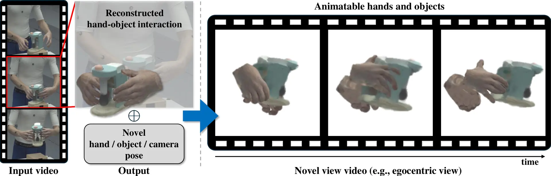 From an input video of two hands holding an object, BIGS reconstructs the interaction and renders it with novel hand, object, and camera poses.