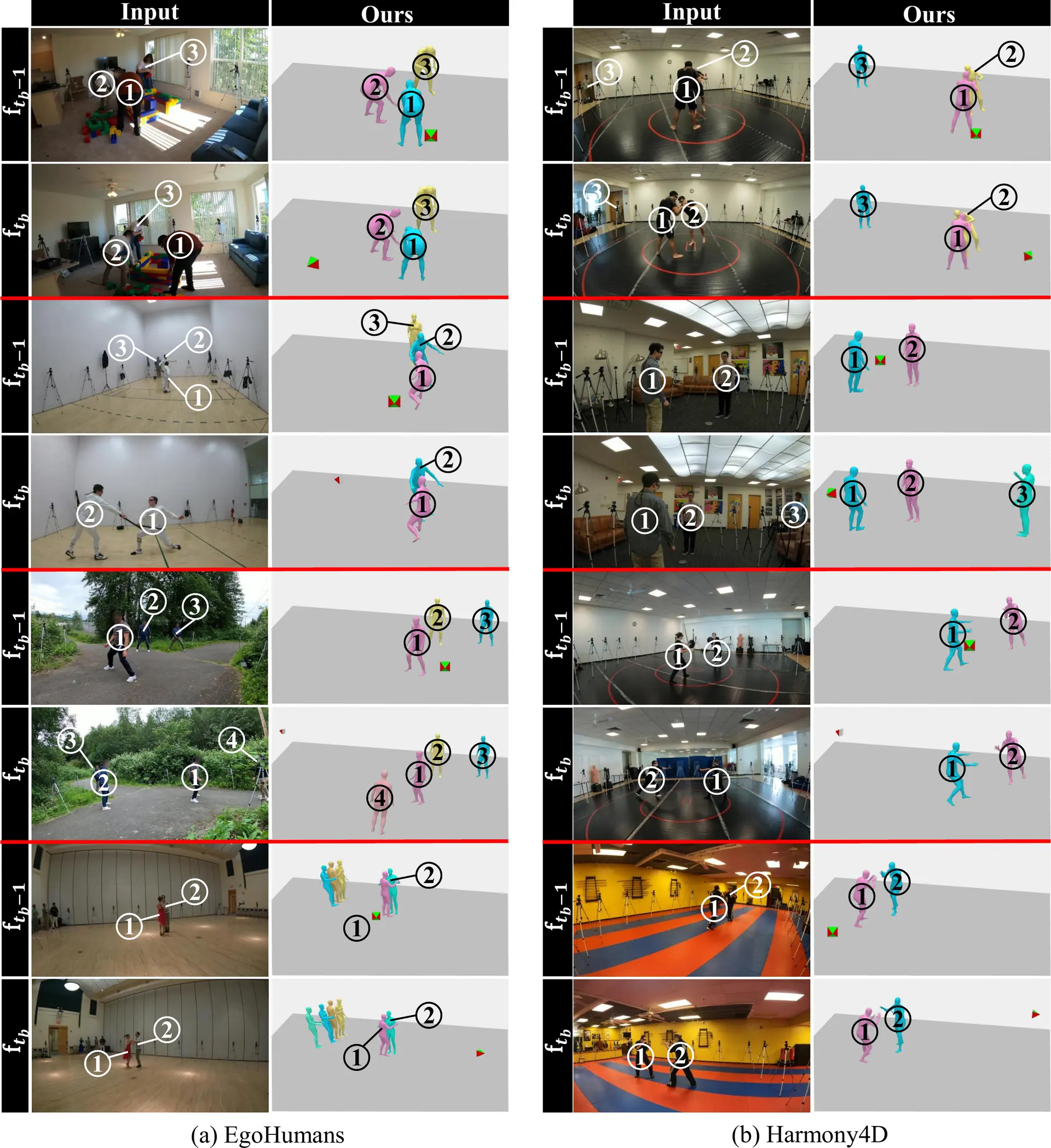 Additional results on EgoHumans and Harmony4D before and after shot changes.