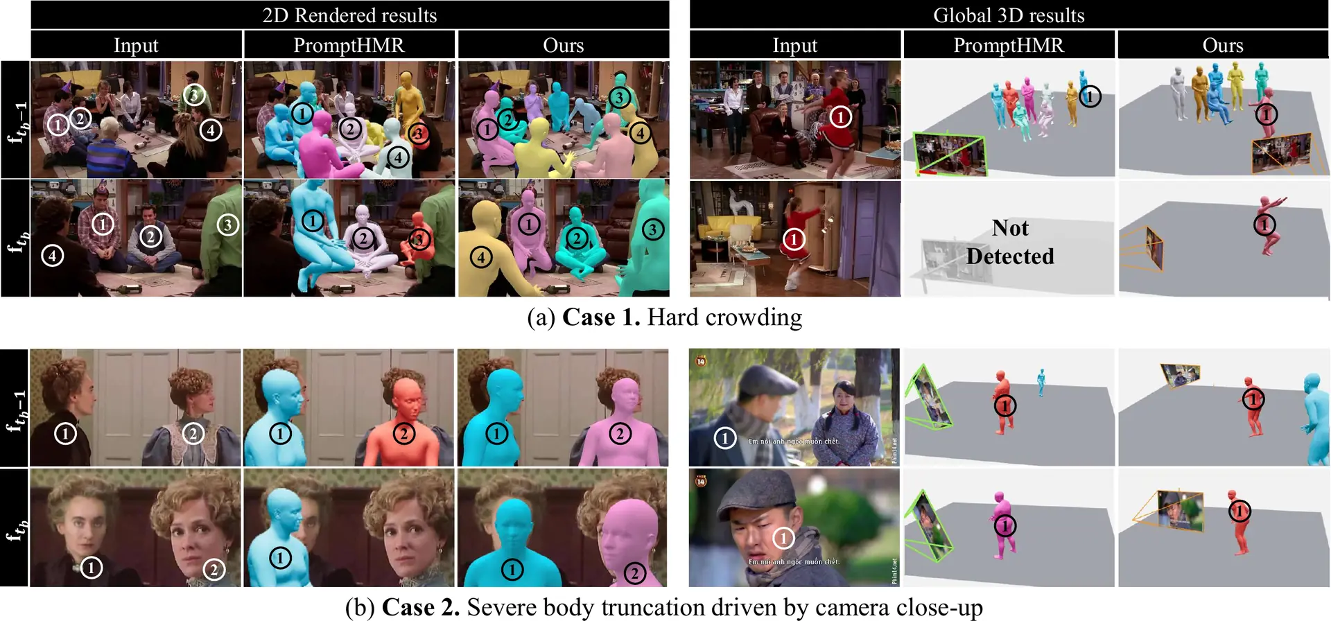 Side-by-side results of PromptHMR and ours on a crowded sitcom scene and on close-up shots, in 2D and in global 3D.