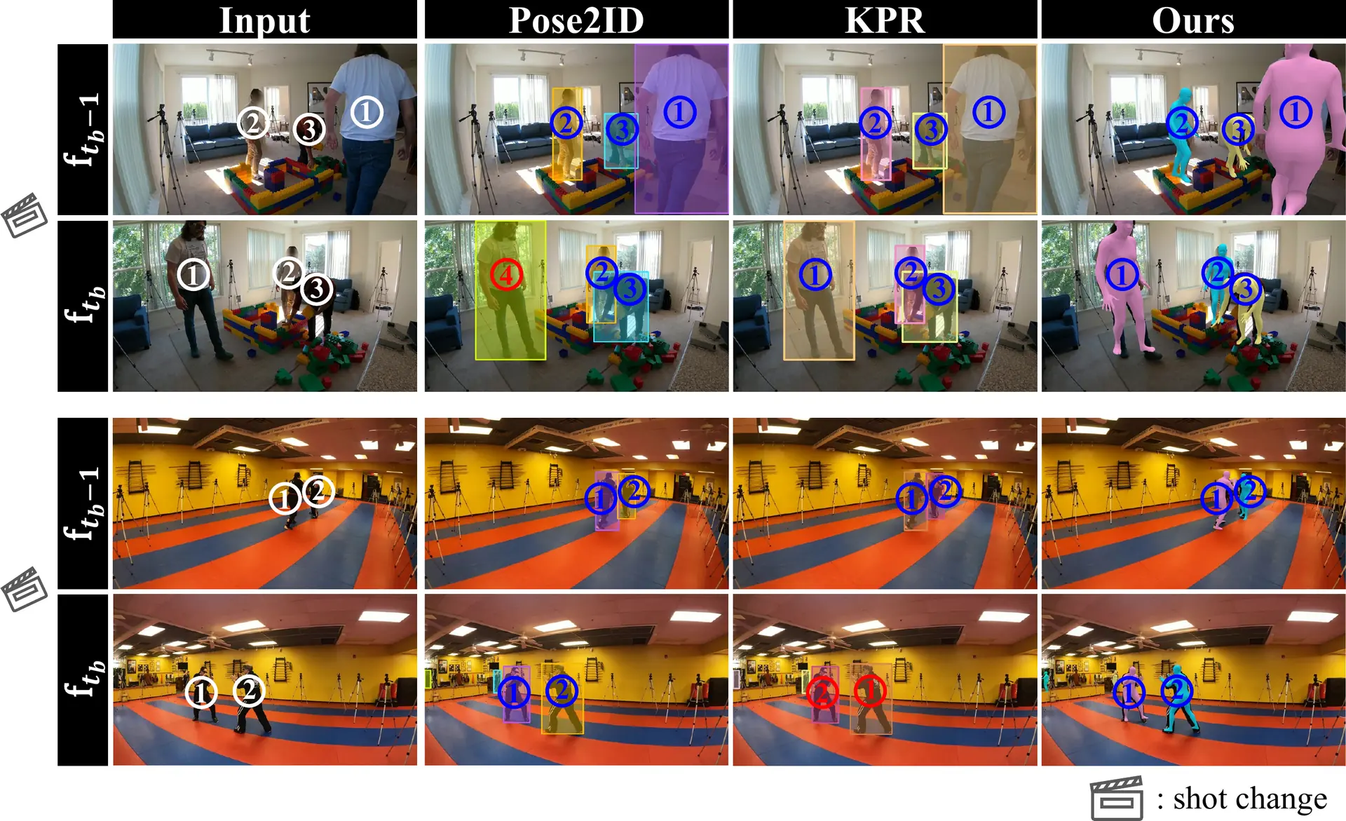 Identity assignments of Pose2ID, KPR, and ours before and after a shot change; ours keeps all identities correct.