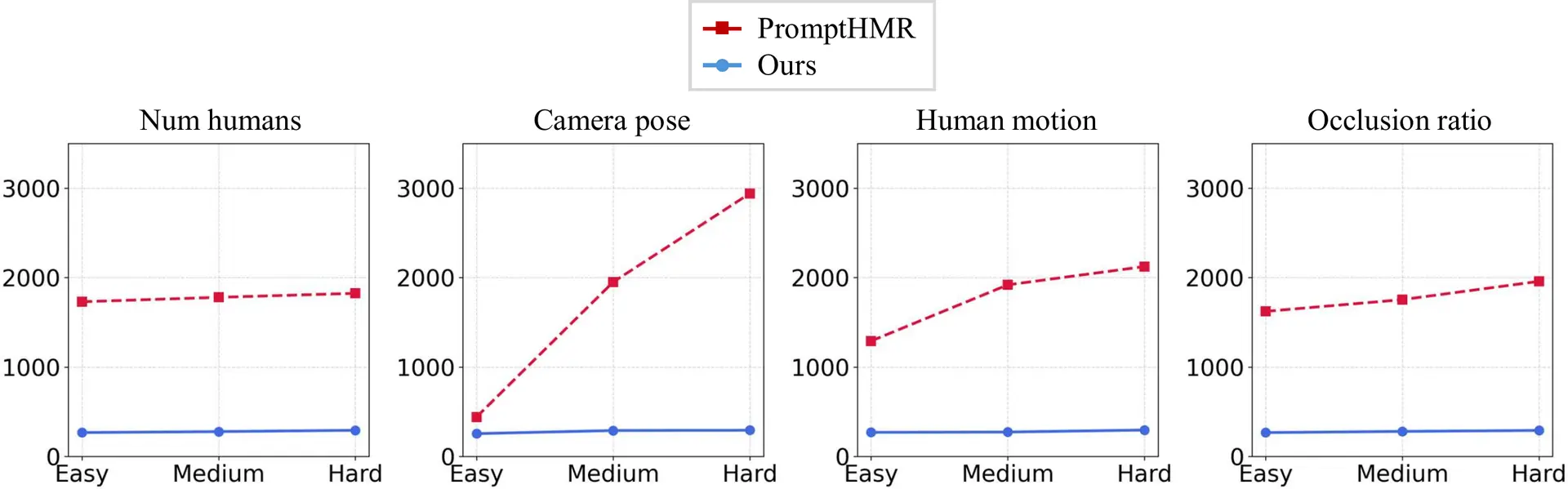 Line charts: PromptHMR error is far higher than ours at every difficulty level and grows on harder splits, while ours stays low.