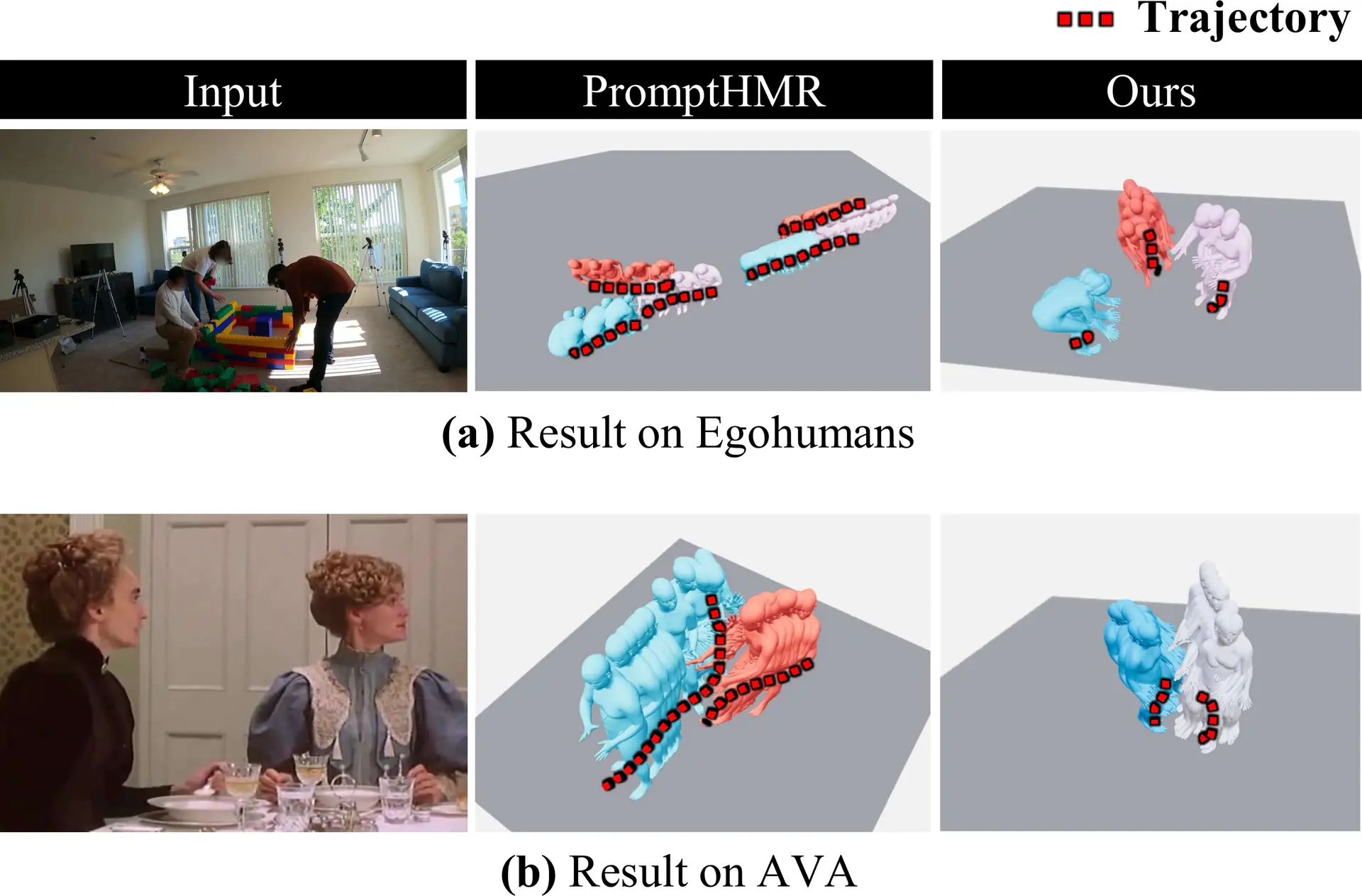 Global trajectories on EgoHumans and AVA: PromptHMR trajectories slide and jump, ours stay compact.